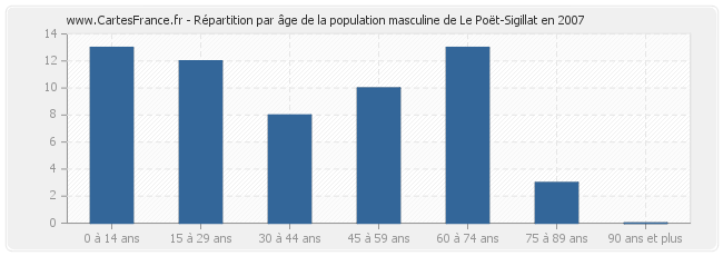 Répartition par âge de la population masculine de Le Poët-Sigillat en 2007